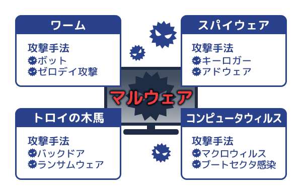 マルウェア対策