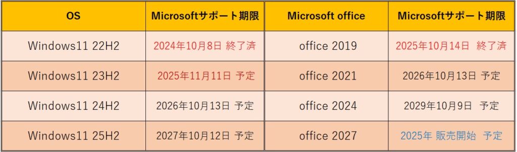 OS officeサポート期限